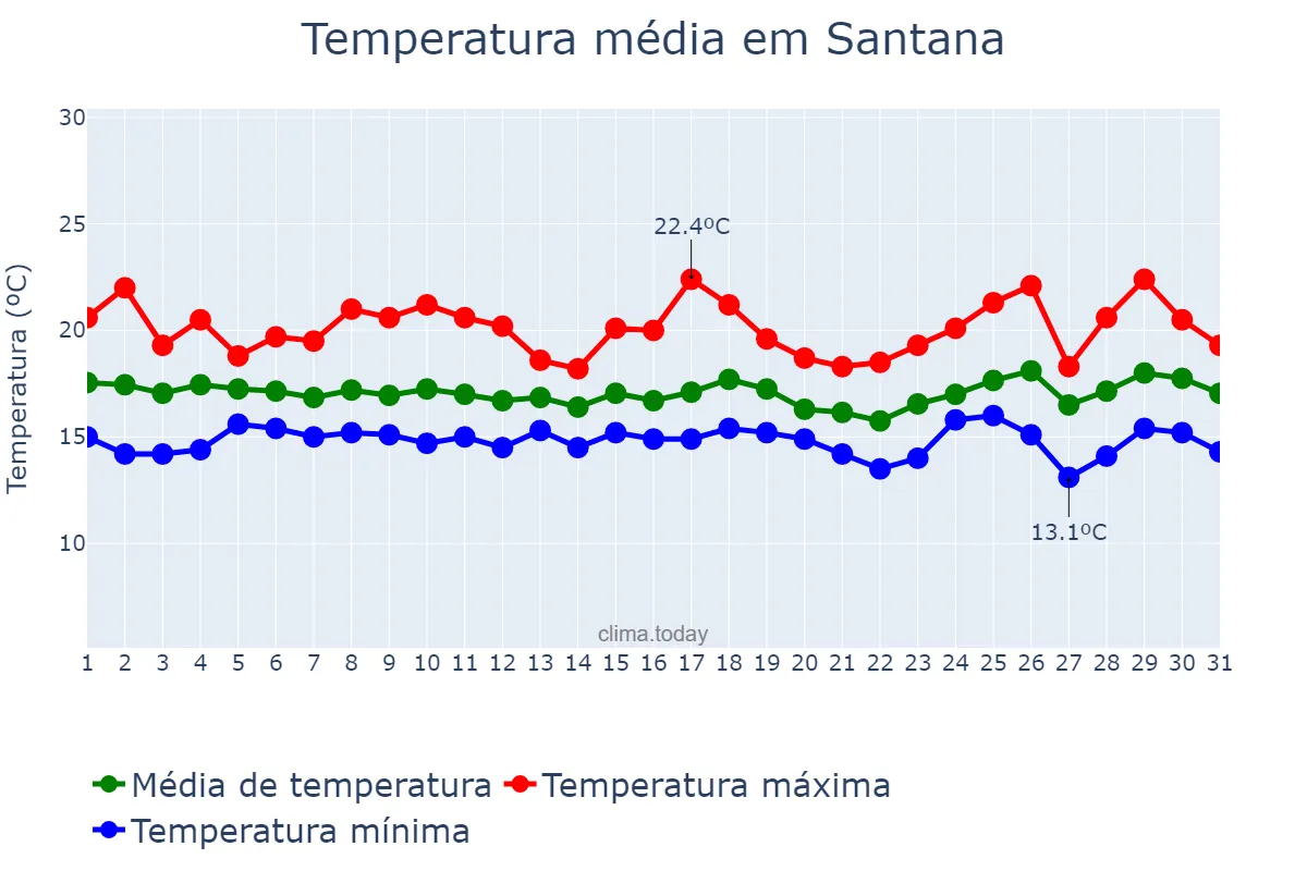 Temperatura em marco em Santana, Madeira, PT