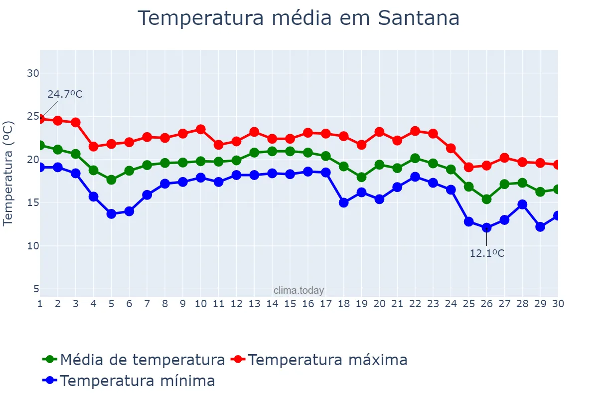 Temperatura em novembro em Santana, Madeira, PT