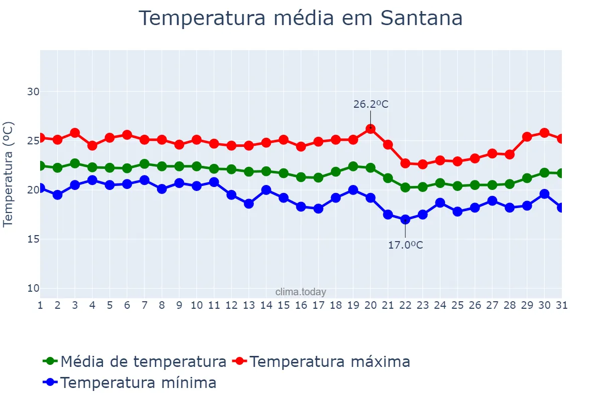 Temperatura em outubro em Santana, Madeira, PT