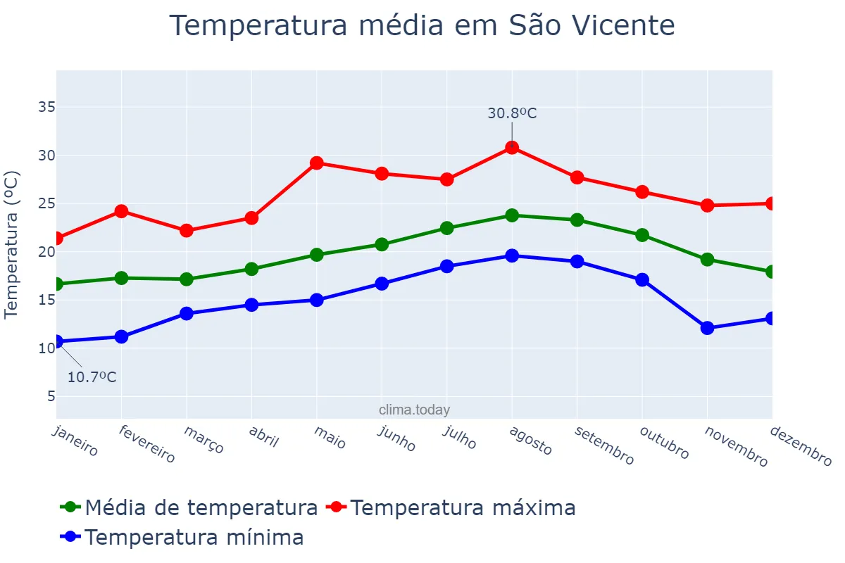 Temperatura anual em São Vicente, Madeira, PT