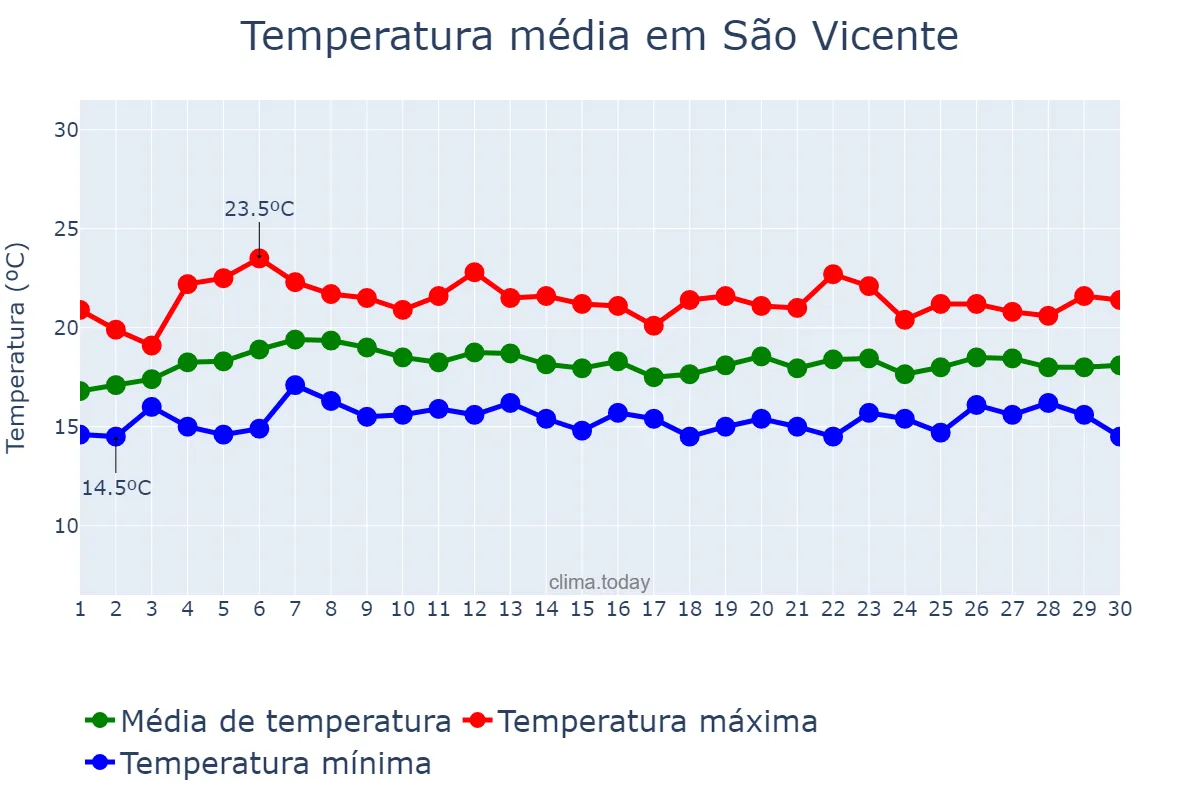 Temperatura em abril em São Vicente, Madeira, PT