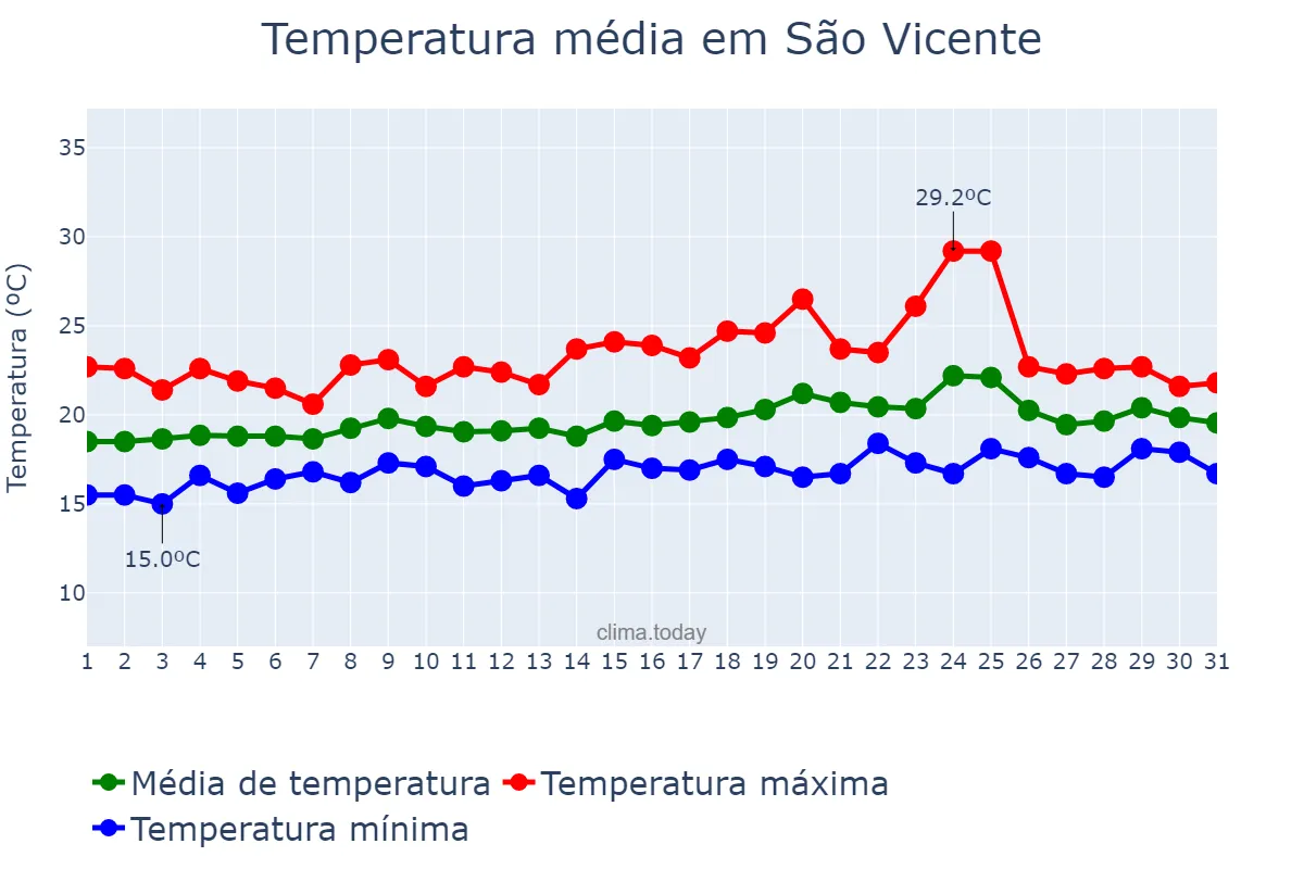Temperatura em maio em São Vicente, Madeira, PT