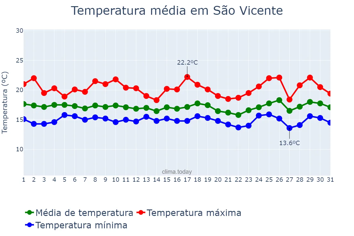 Temperatura em marco em São Vicente, Madeira, PT