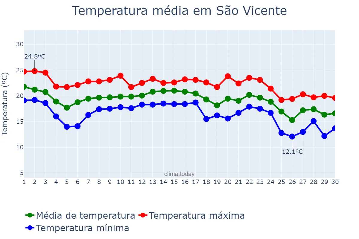 Temperatura em novembro em São Vicente, Madeira, PT
