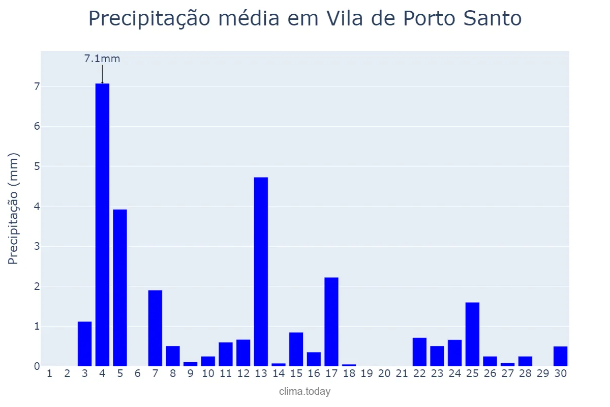 Precipitação em abril em Vila de Porto Santo, Madeira, PT