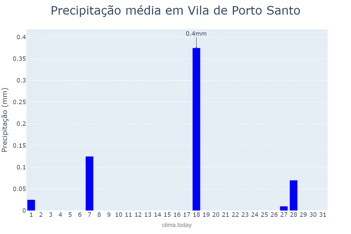 Precipitação em julho em Vila de Porto Santo, Madeira, PT