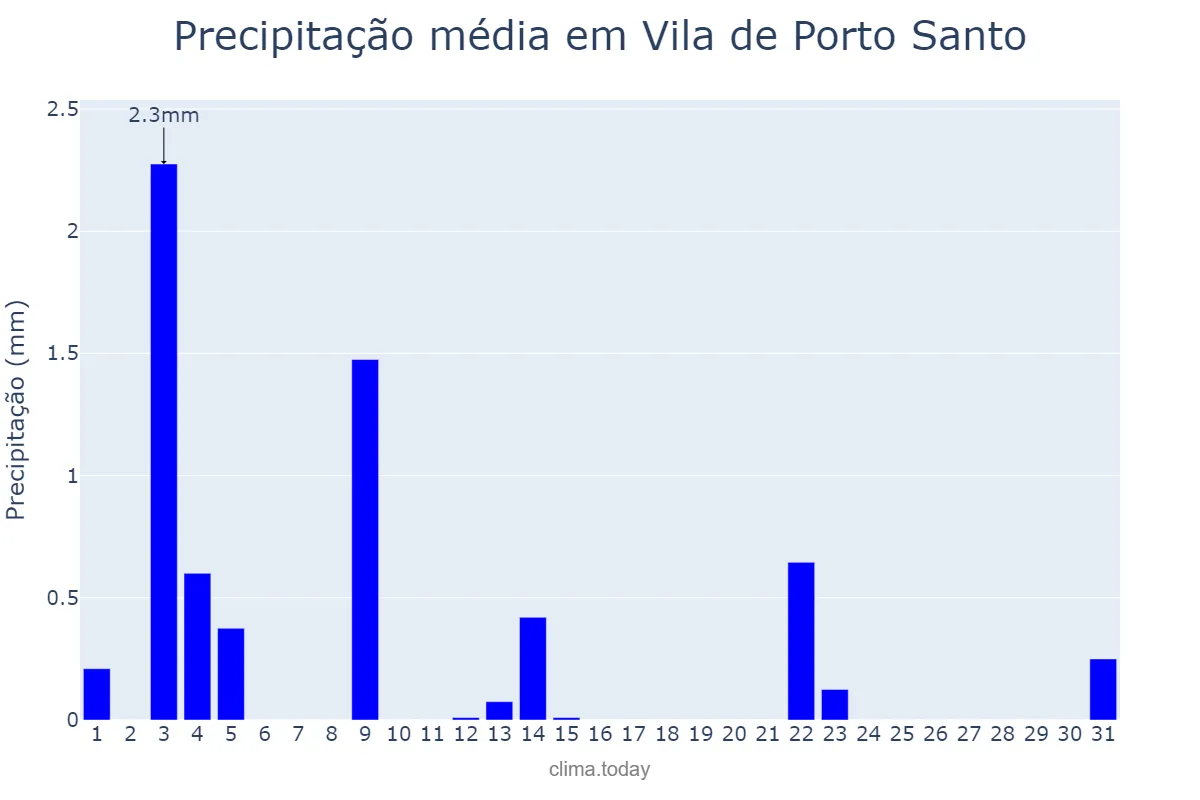 Precipitação em maio em Vila de Porto Santo, Madeira, PT