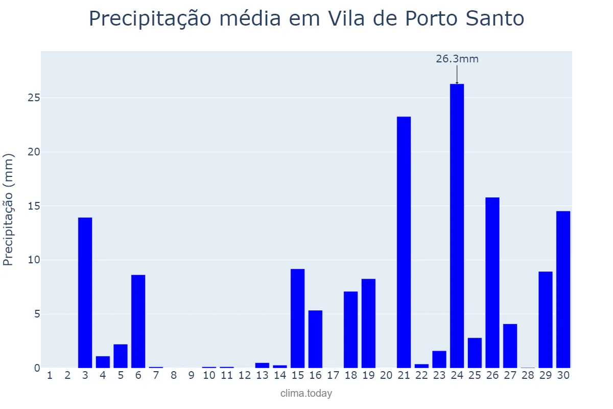 Precipitação em novembro em Vila de Porto Santo, Madeira, PT