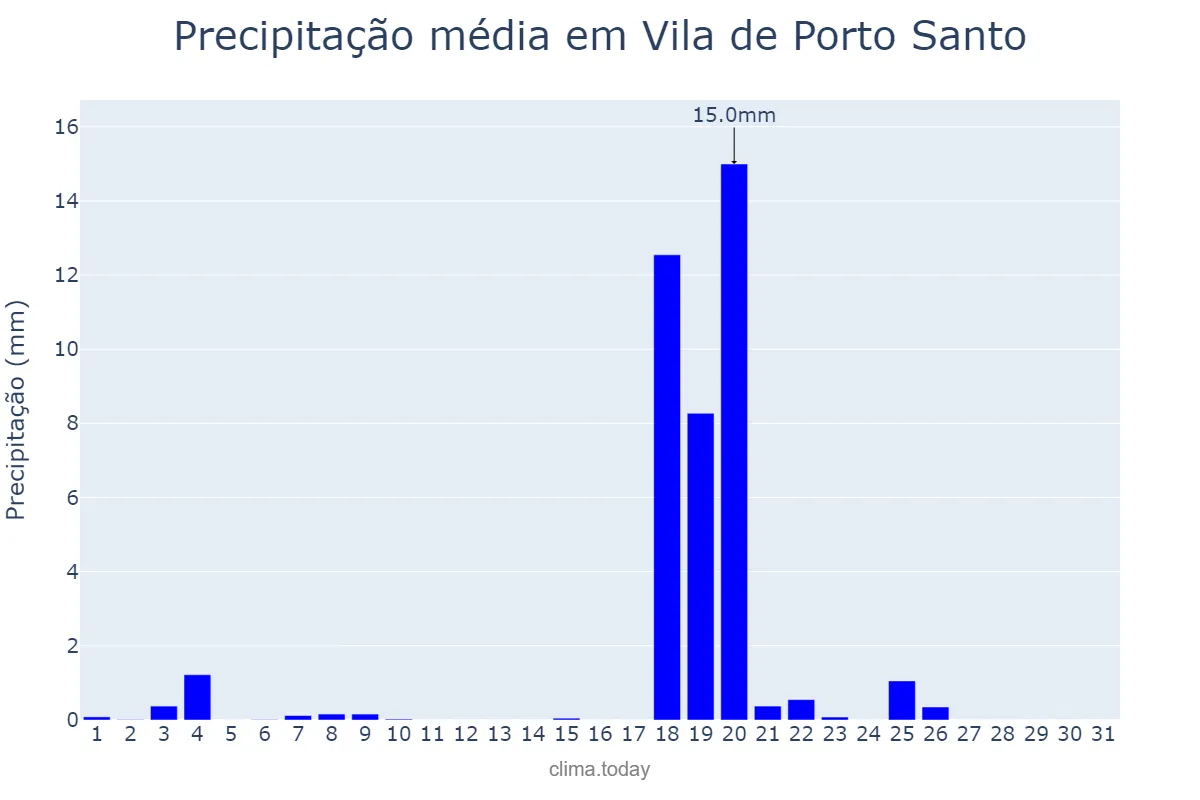 Precipitação em outubro em Vila de Porto Santo, Madeira, PT