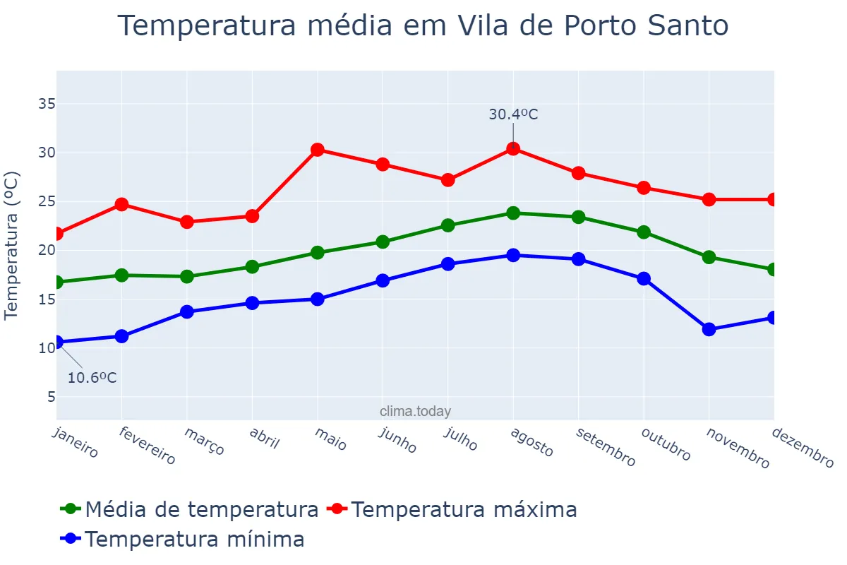 Temperatura anual em Vila de Porto Santo, Madeira, PT