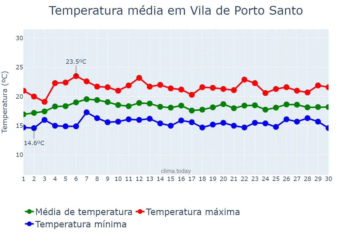 Temperatura em abril em Vila de Porto Santo, Madeira, PT