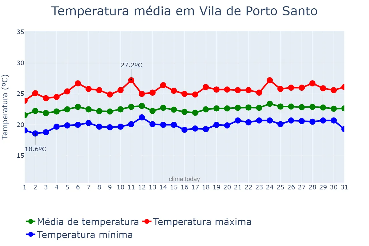 Temperatura em julho em Vila de Porto Santo, Madeira, PT