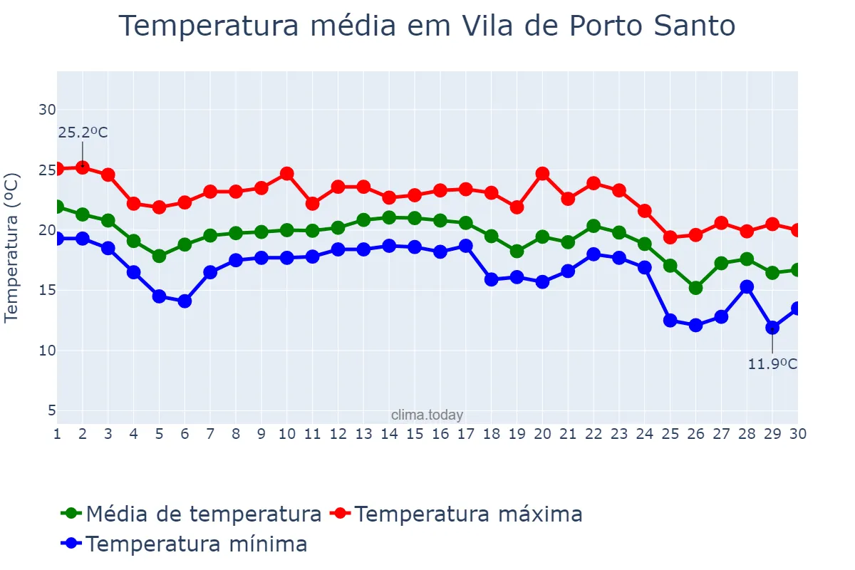Temperatura em novembro em Vila de Porto Santo, Madeira, PT