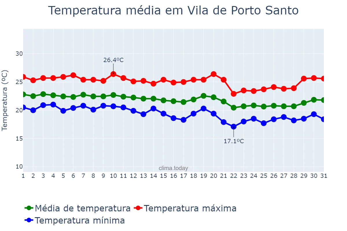 Temperatura em outubro em Vila de Porto Santo, Madeira, PT