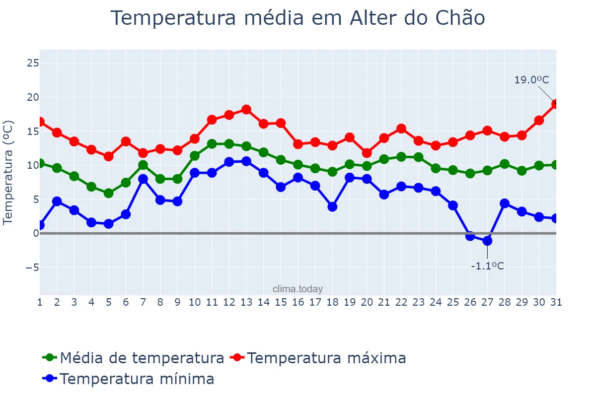 Temperatura em dezembro em Alter do Chão, Portalegre, PT