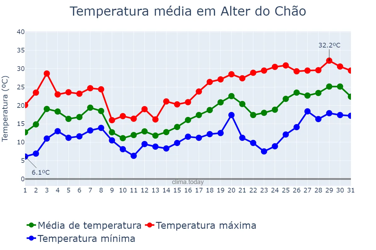 Temperatura em maio em Alter do Chão, Portalegre, PT