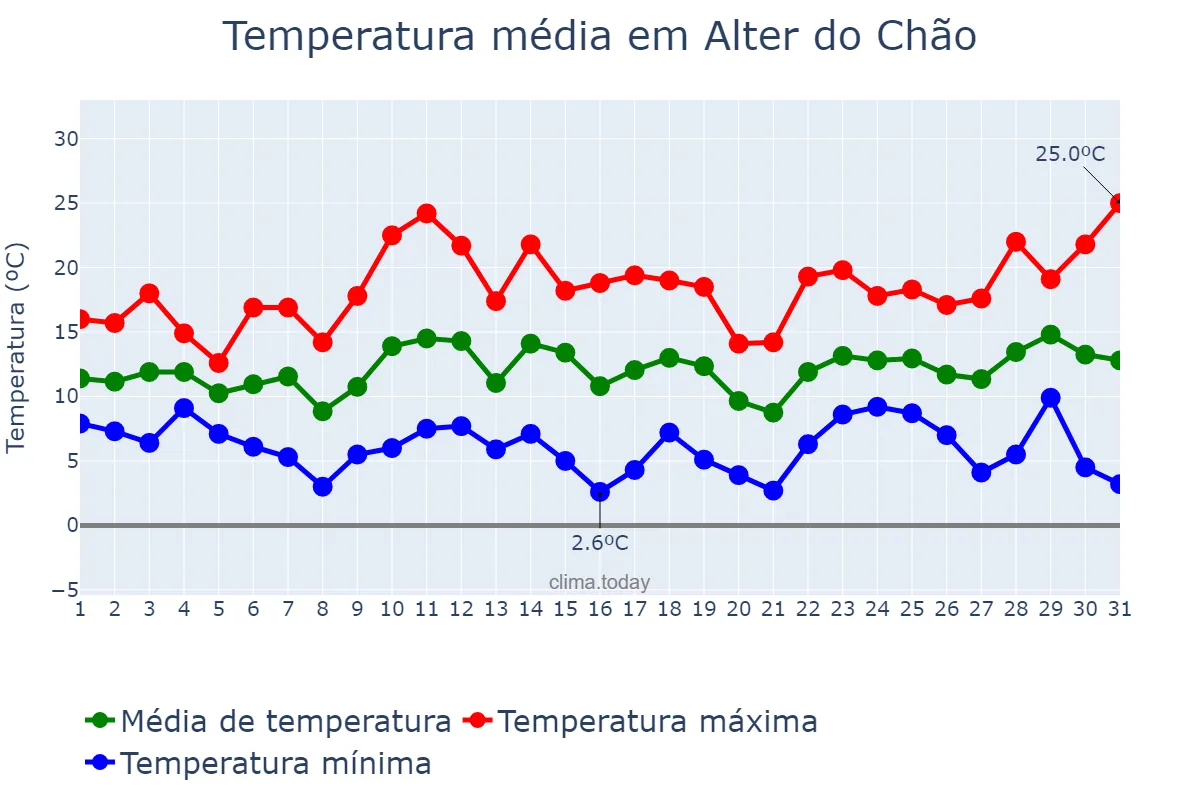 Temperatura em marco em Alter do Chão, Portalegre, PT