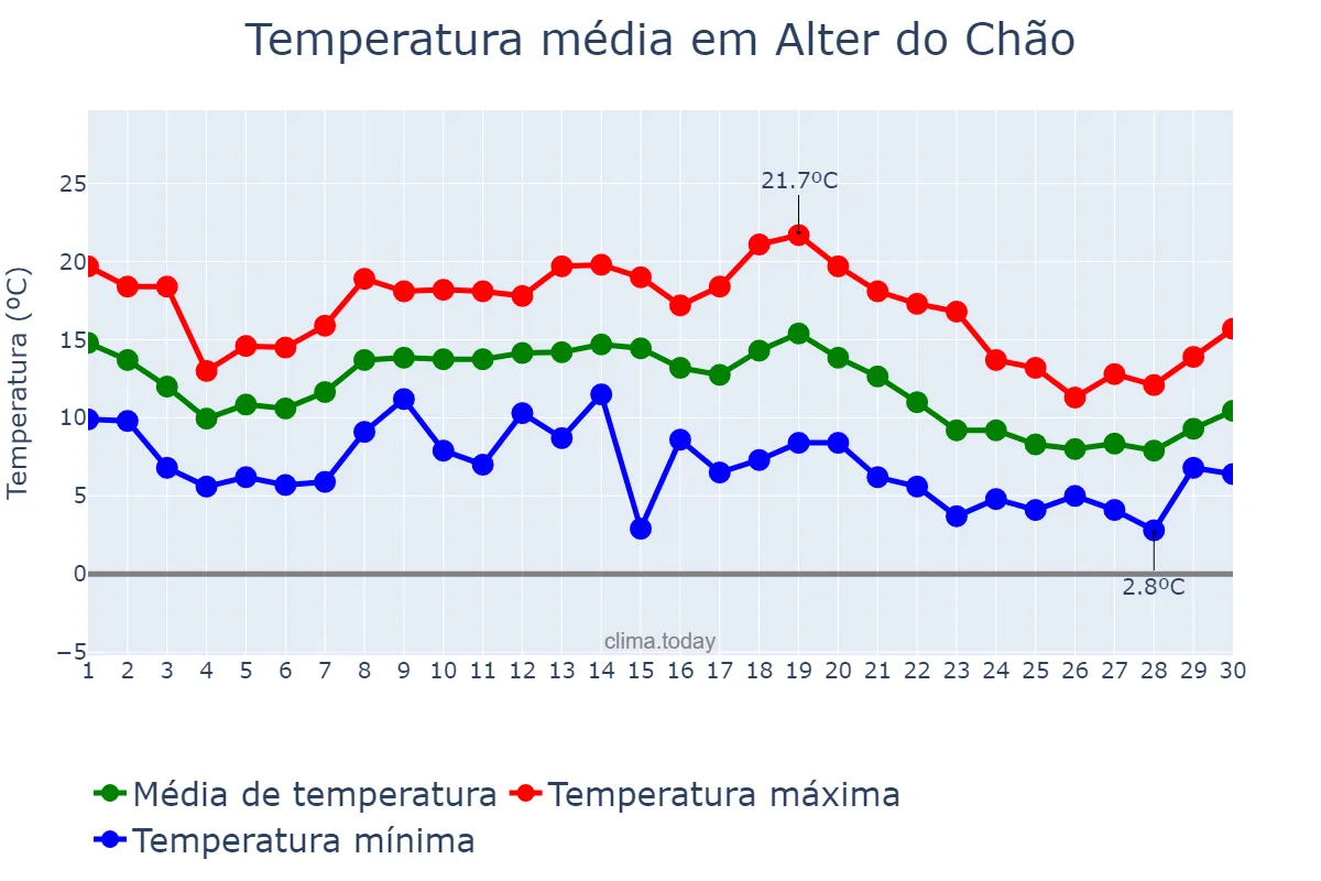 Temperatura em novembro em Alter do Chão, Portalegre, PT