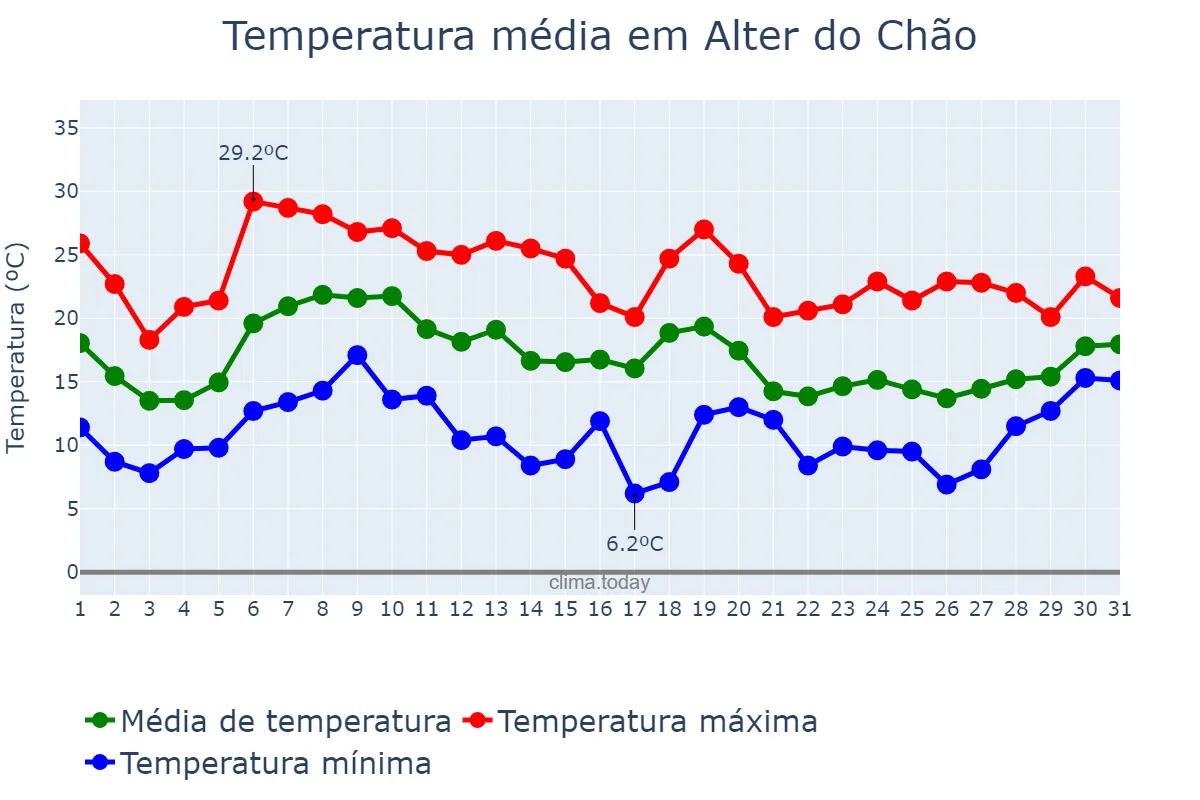 Temperatura em outubro em Alter do Chão, Portalegre, PT