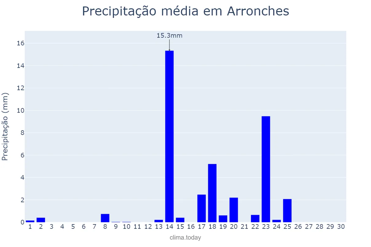 Precipitação em setembro em Arronches, Portalegre, PT