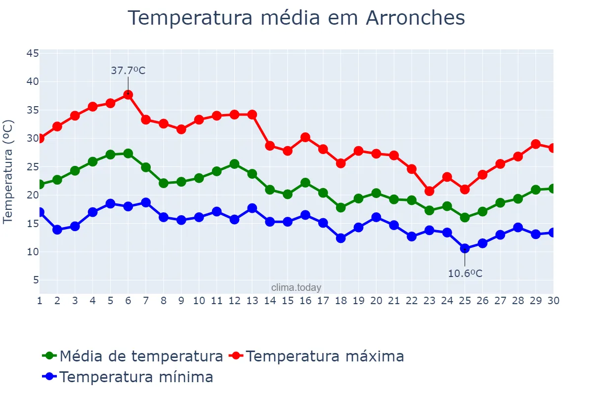 Temperatura em setembro em Arronches, Portalegre, PT