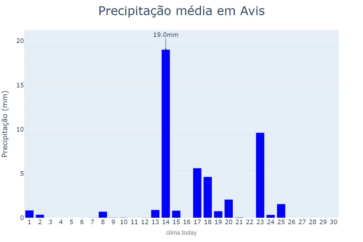 Precipitação em setembro em Avis, Portalegre, PT