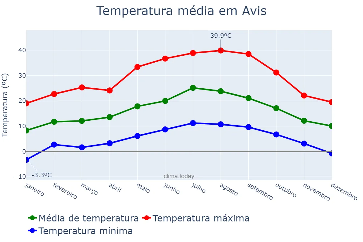 Temperatura anual em Avis, Portalegre, PT