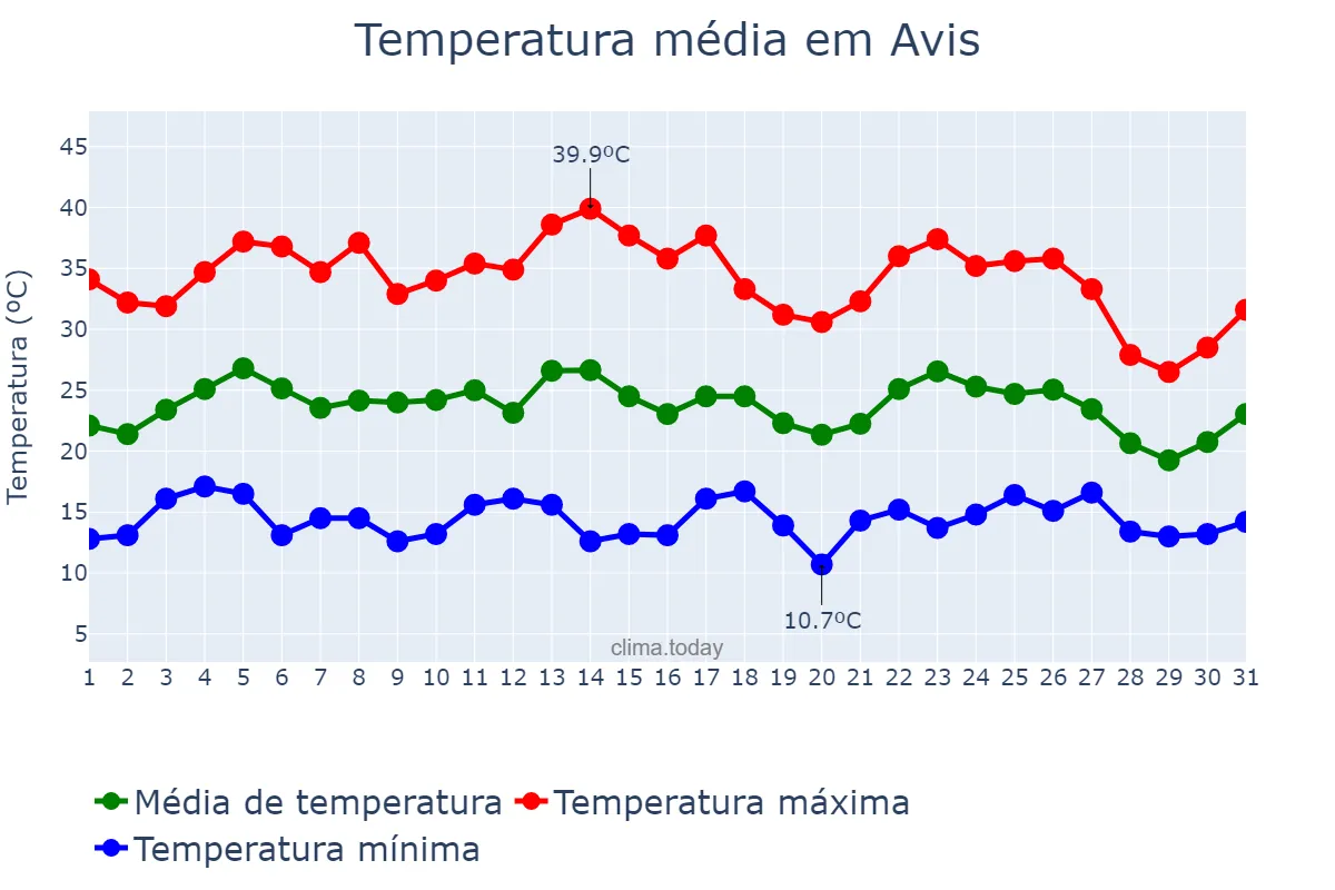 Temperatura em agosto em Avis, Portalegre, PT