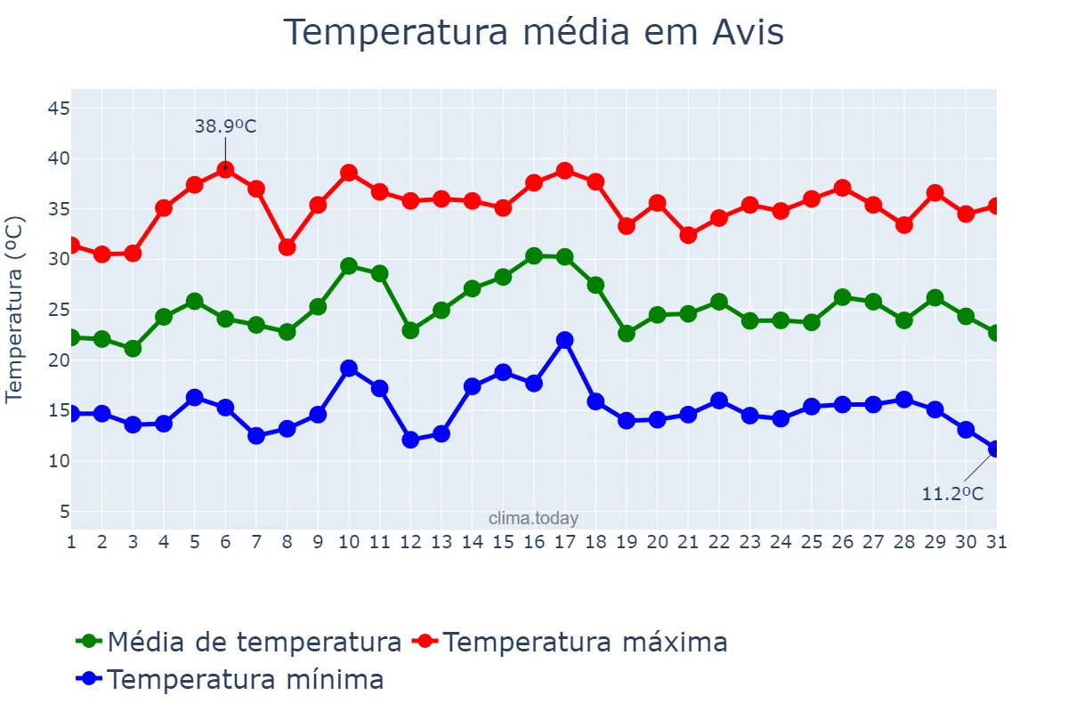 Temperatura em julho em Avis, Portalegre, PT