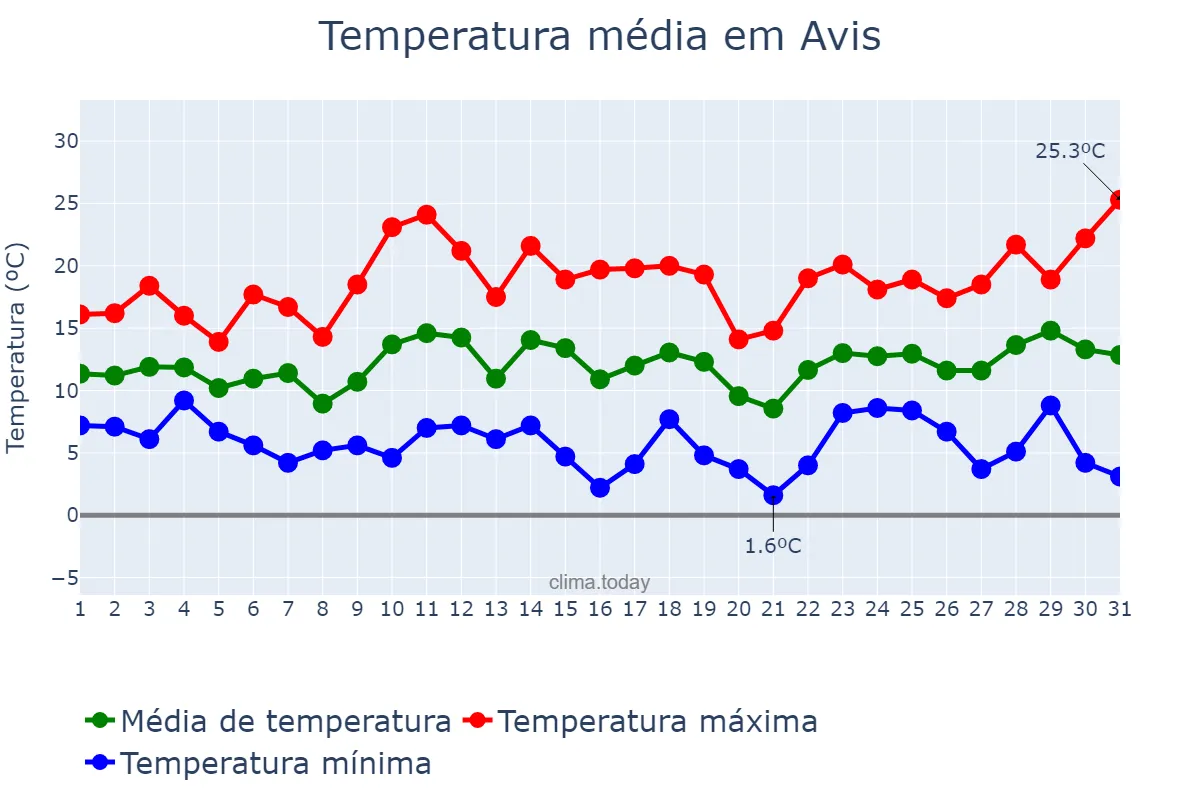Temperatura em marco em Avis, Portalegre, PT