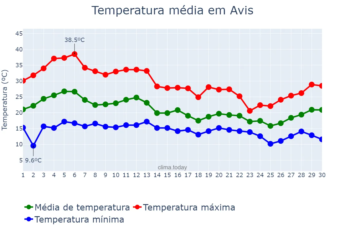 Temperatura em setembro em Avis, Portalegre, PT