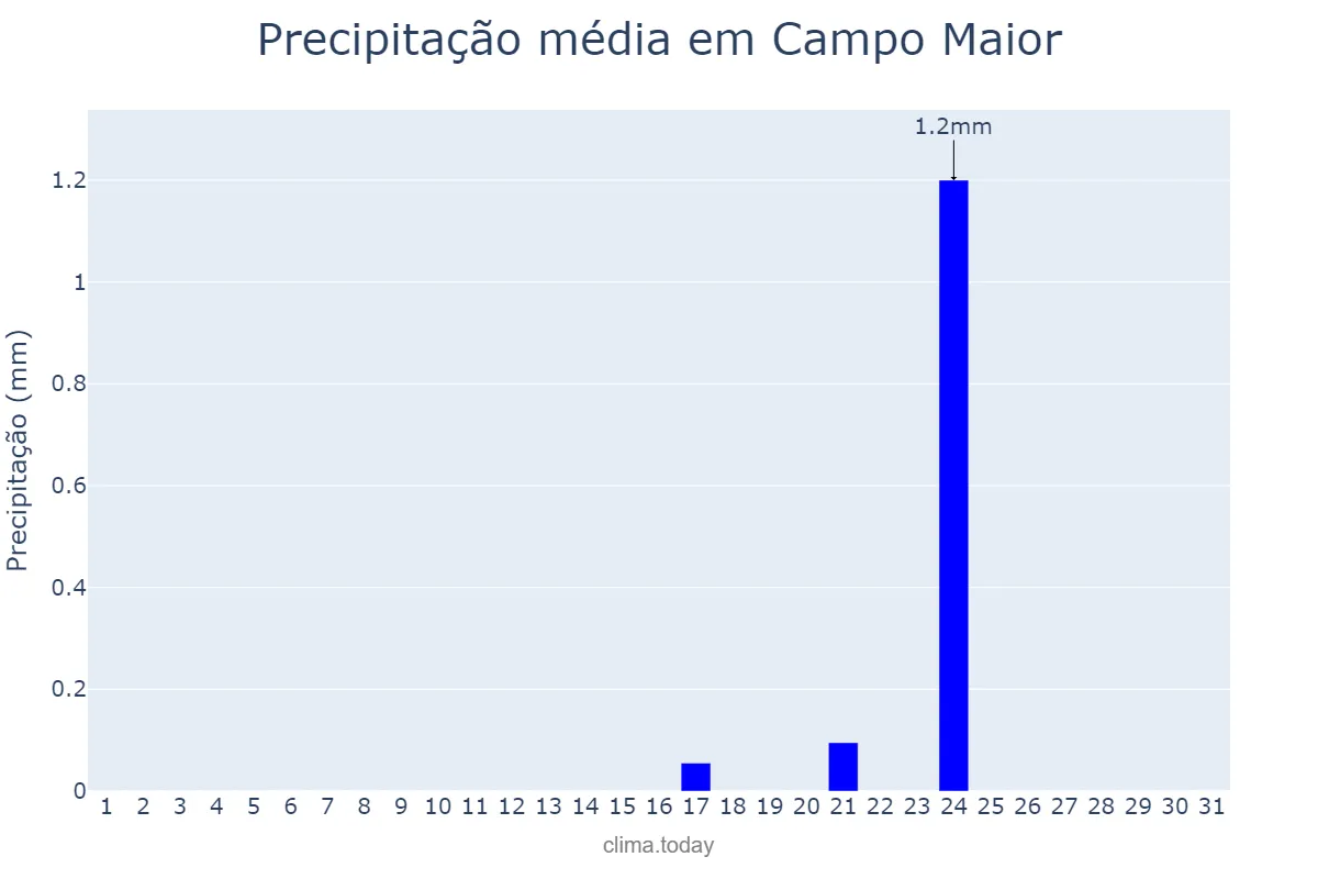 Precipitação em agosto em Campo Maior, Portalegre, PT