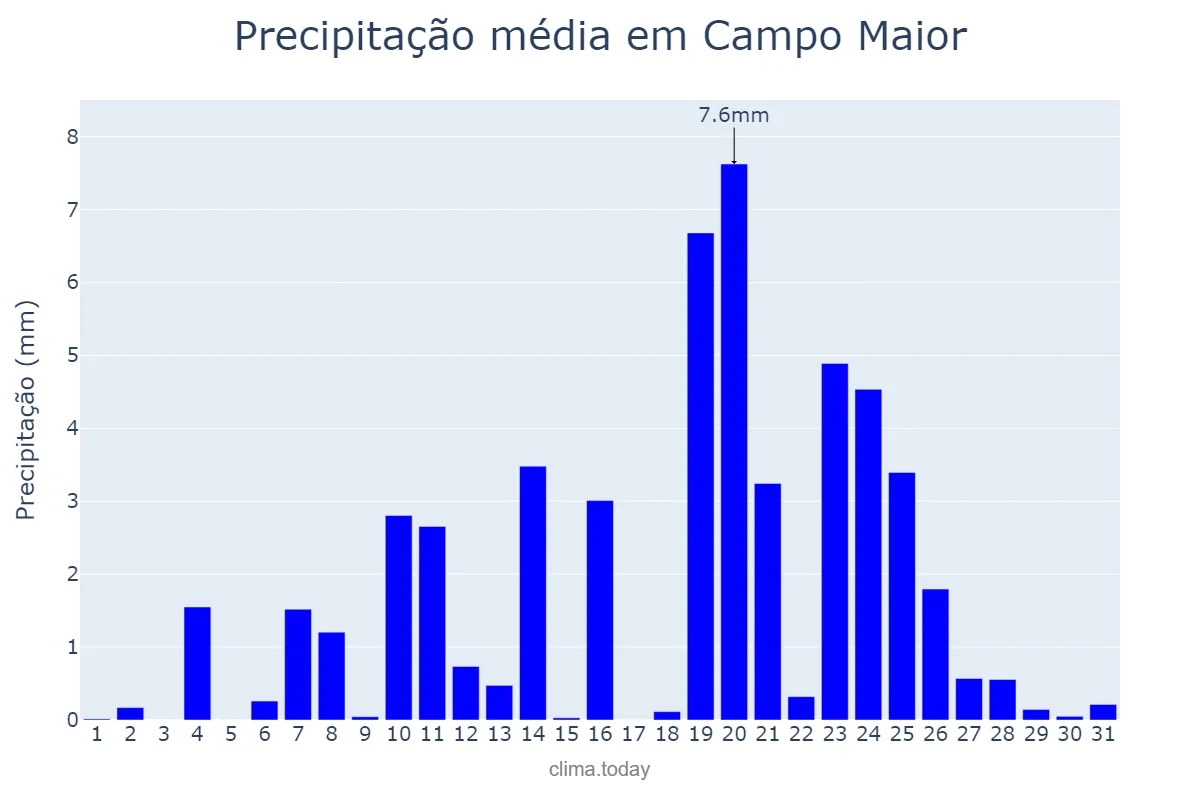 Precipitação em dezembro em Campo Maior, Portalegre, PT