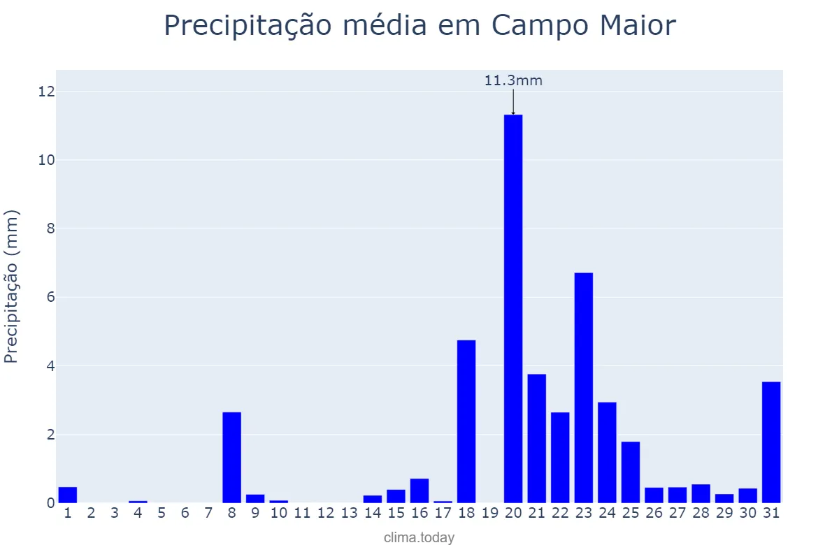 Precipitação em janeiro em Campo Maior, Portalegre, PT