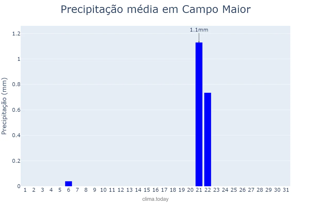 Precipitação em julho em Campo Maior, Portalegre, PT