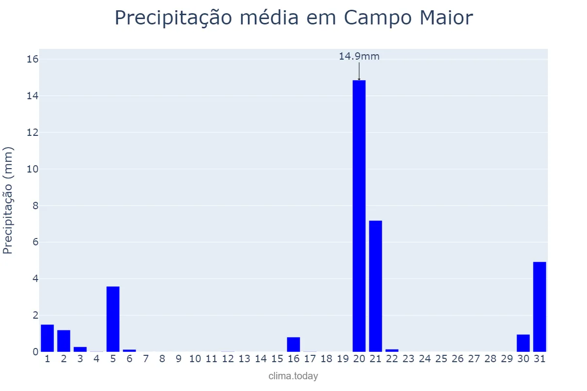 Precipitação em marco em Campo Maior, Portalegre, PT