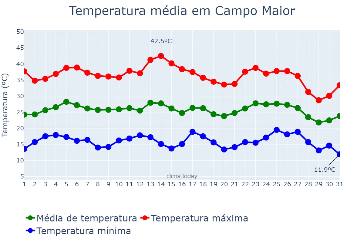 Temperatura em agosto em Campo Maior, Portalegre, PT