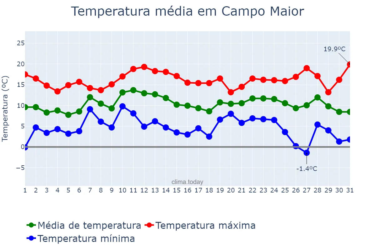 Temperatura em dezembro em Campo Maior, Portalegre, PT