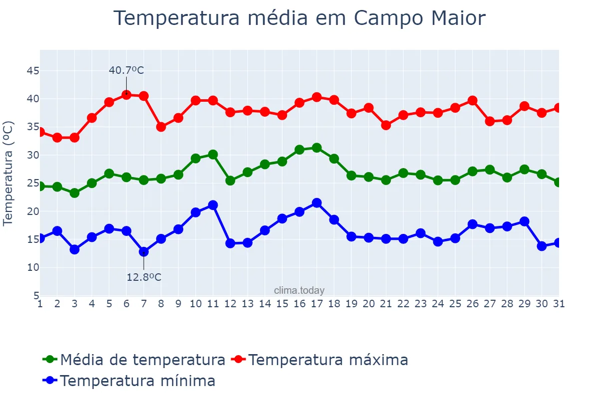 Temperatura em julho em Campo Maior, Portalegre, PT