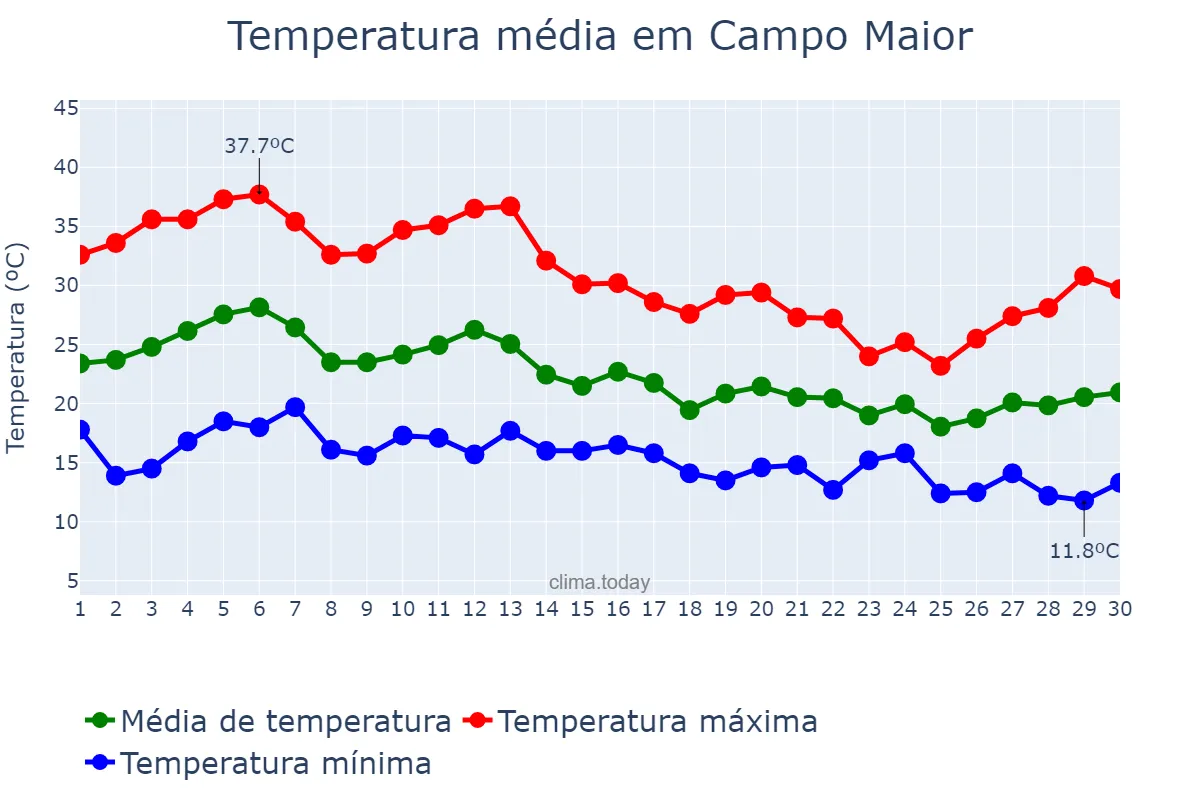 Temperatura em setembro em Campo Maior, Portalegre, PT