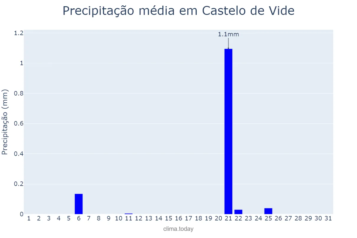 Precipitação em julho em Castelo de Vide, Portalegre, PT