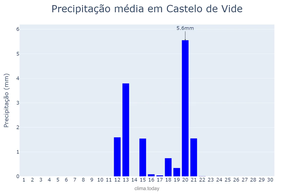 Precipitação em junho em Castelo de Vide, Portalegre, PT