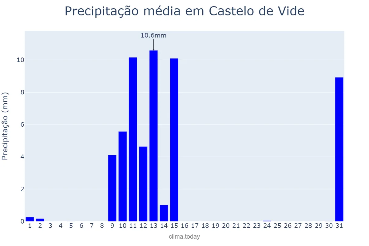 Precipitação em maio em Castelo de Vide, Portalegre, PT