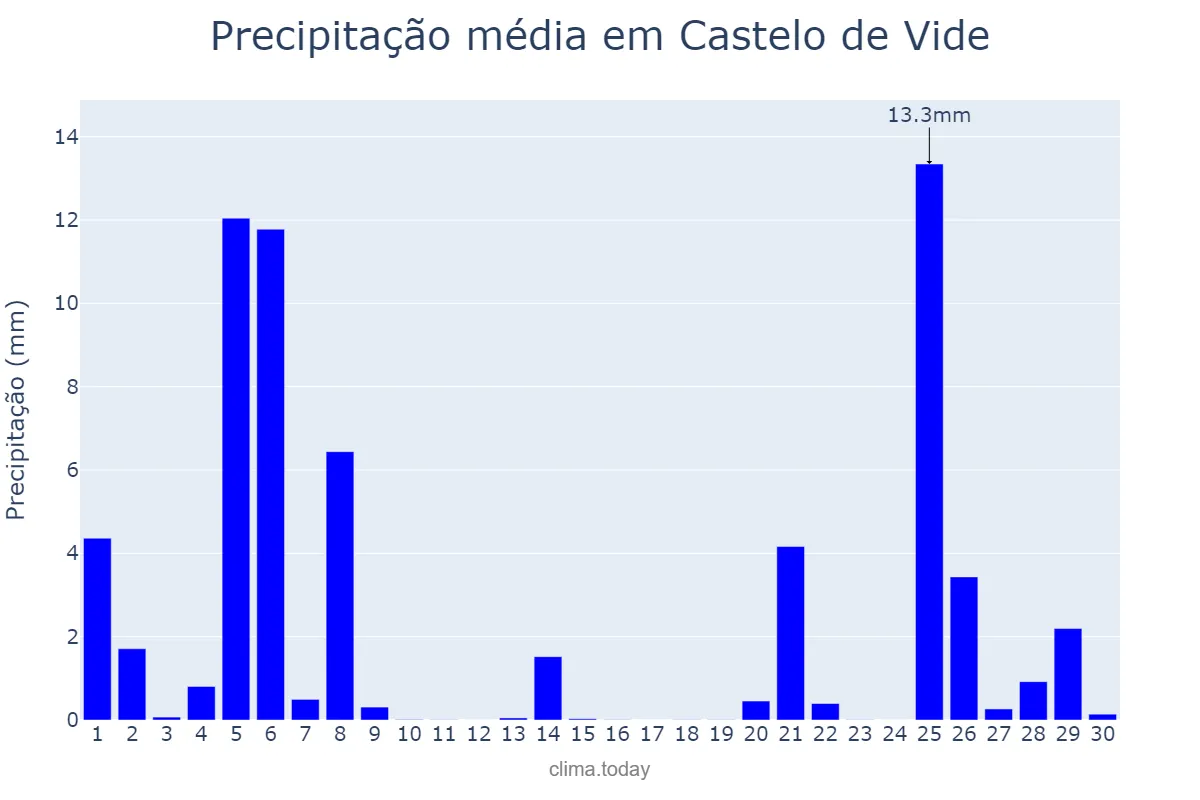 Precipitação em novembro em Castelo de Vide, Portalegre, PT
