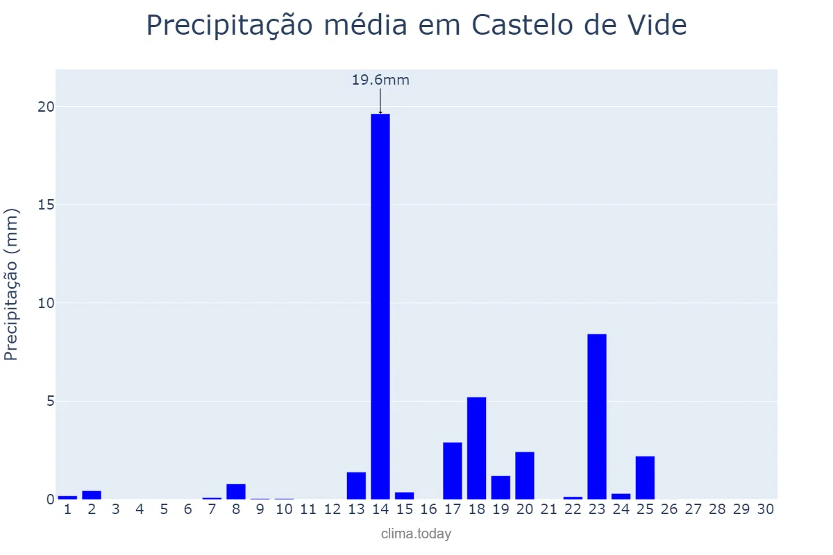 Precipitação em setembro em Castelo de Vide, Portalegre, PT