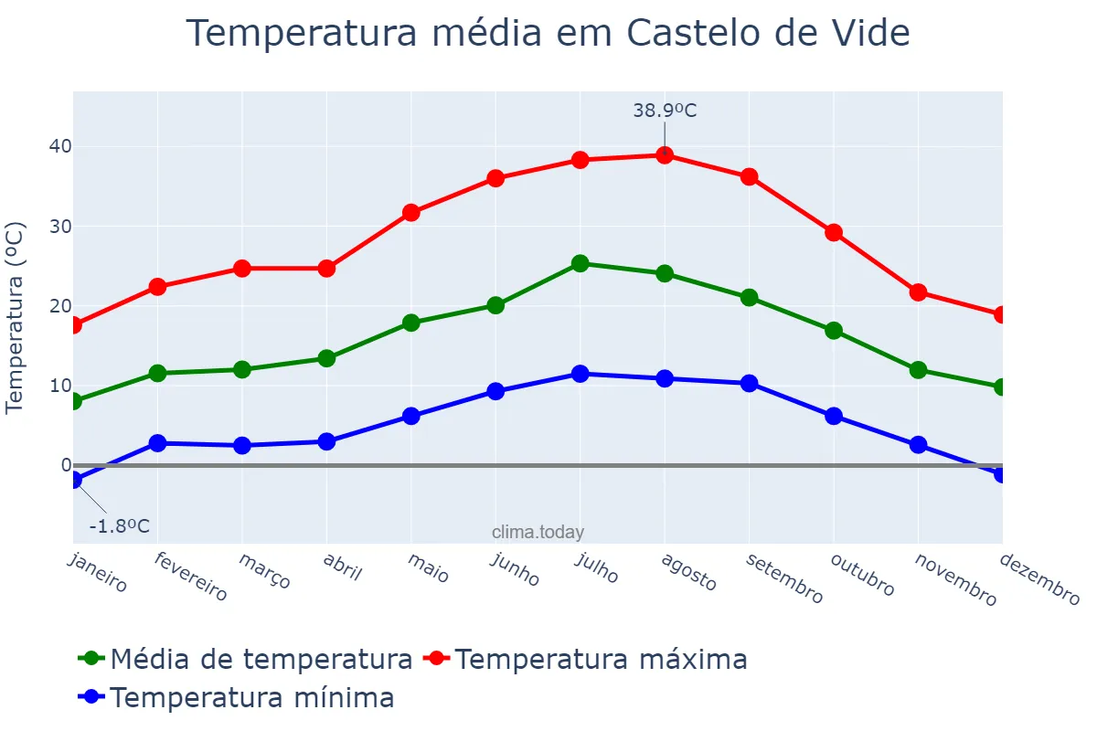 Temperatura anual em Castelo de Vide, Portalegre, PT