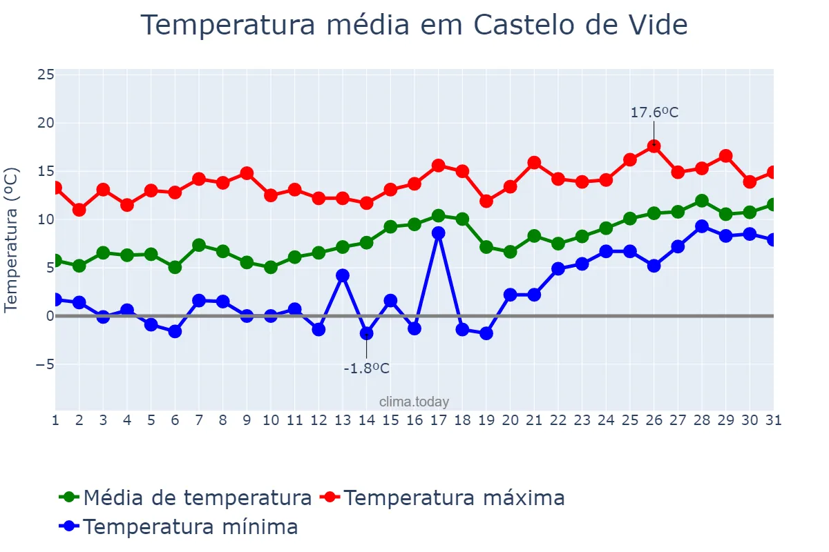Temperatura em janeiro em Castelo de Vide, Portalegre, PT