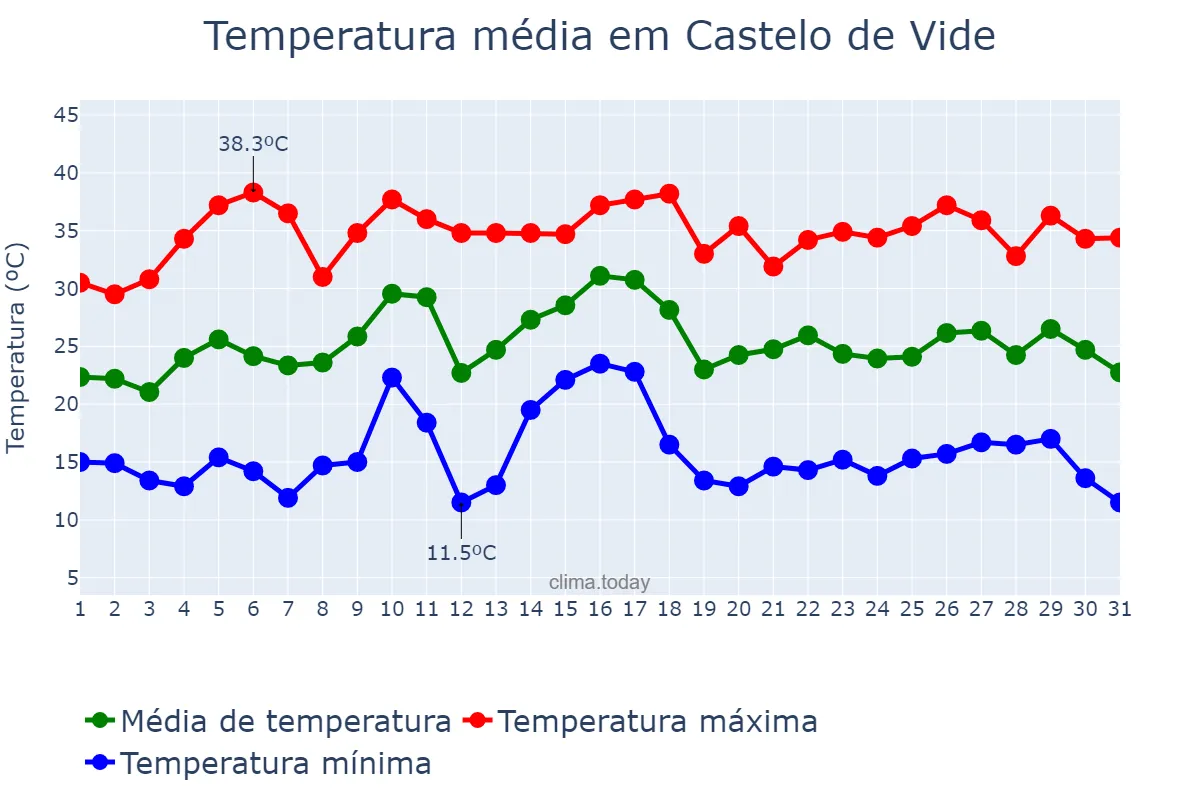 Temperatura em julho em Castelo de Vide, Portalegre, PT