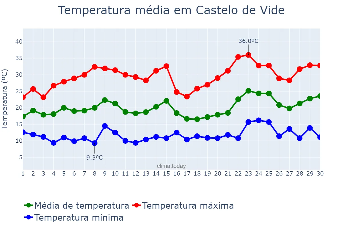 Temperatura em junho em Castelo de Vide, Portalegre, PT