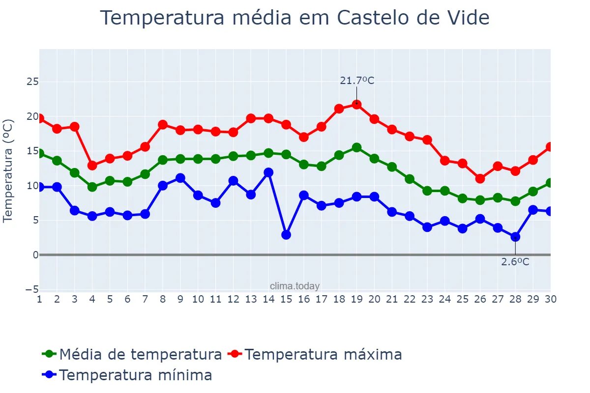 Temperatura em novembro em Castelo de Vide, Portalegre, PT